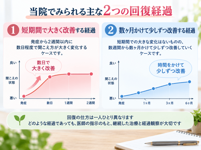 3.当院でみられる主な2つの回復経過